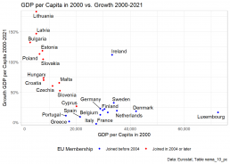 In 2021, the EU is more heterogeneous in terms of GDP per capita than it was in 2000.
